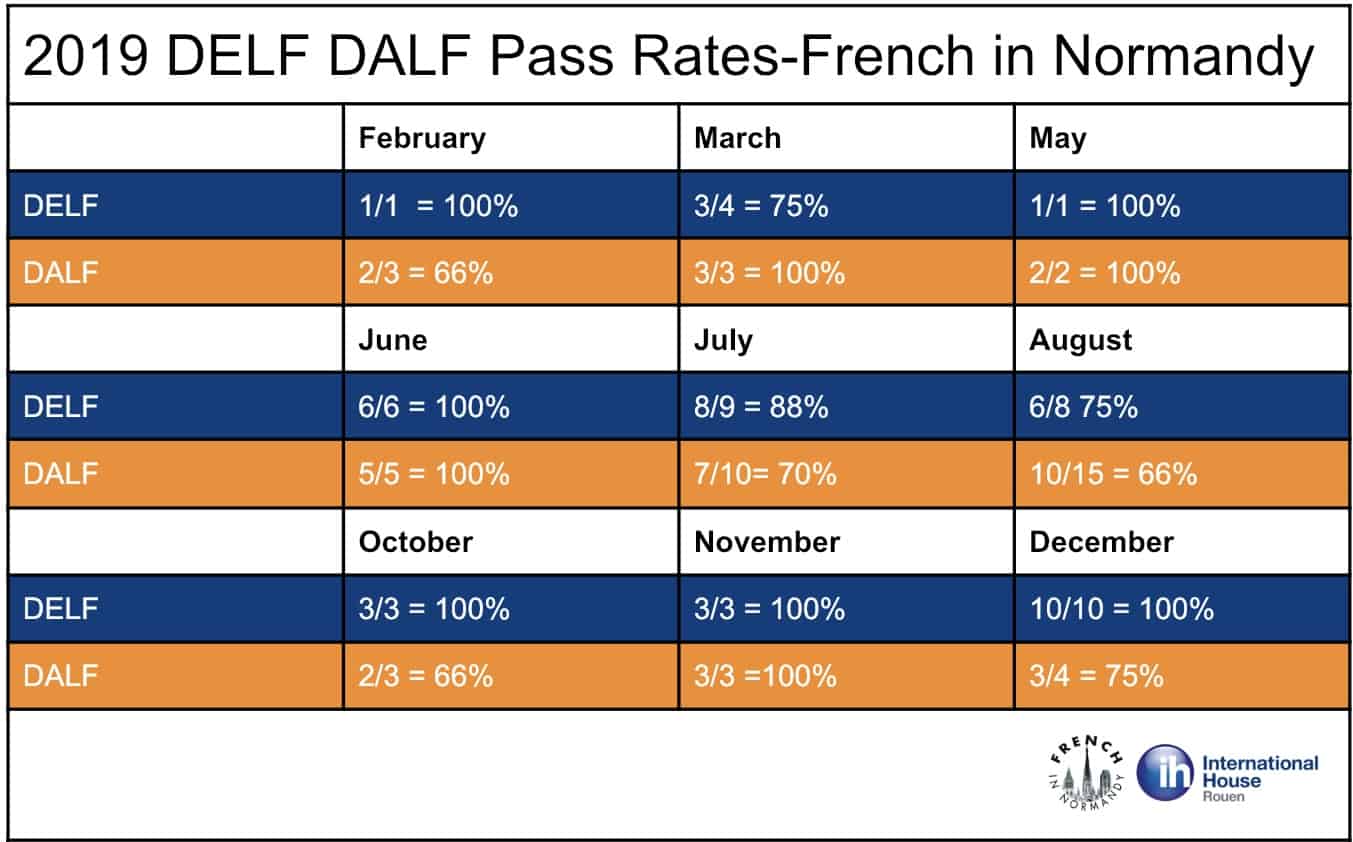 difference DELF DALF